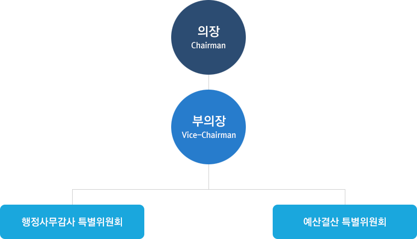 의장 Chairman - 부의장 Vice-Chairman - 행정사무감사 특별위원회, 예산결산특별위원회